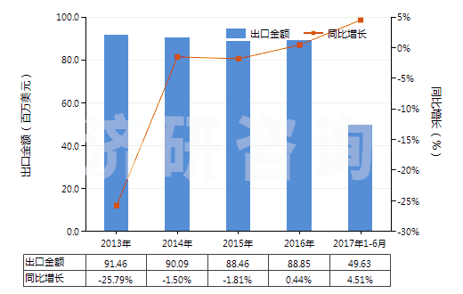 2013-2017年6月中國(guó)1-氰基胍(雙氰胺)(HS29262000)出口總額及增速統(tǒng)計(jì)